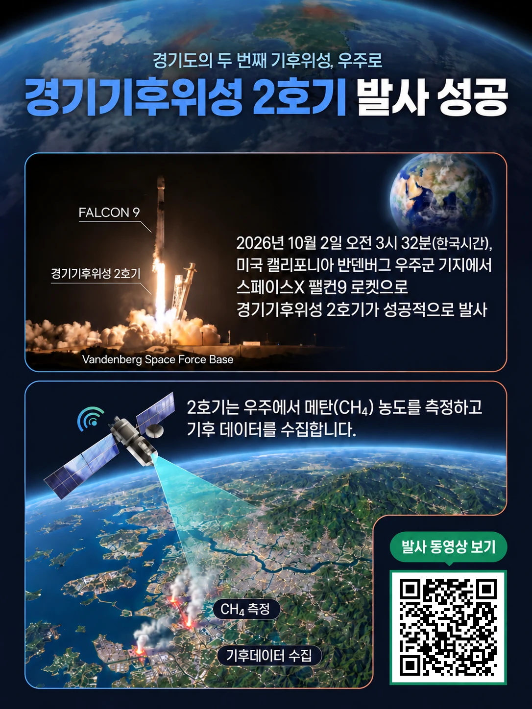 경기기후위성 2호기 발사 성공. 2026년 10월 2일 오전 3시 32분(한국시간), 미국 캘리포니아 반덴버그 우주군 기지에서 스페이스X 팰컨9 로켓으로 경기기후위성 2호기가 성공적으로 발사. 2호기는 우주에서 메탄(CH4) 농도를 측정하고 기후 데이터를 수집합니다. 발사 동영상 보기