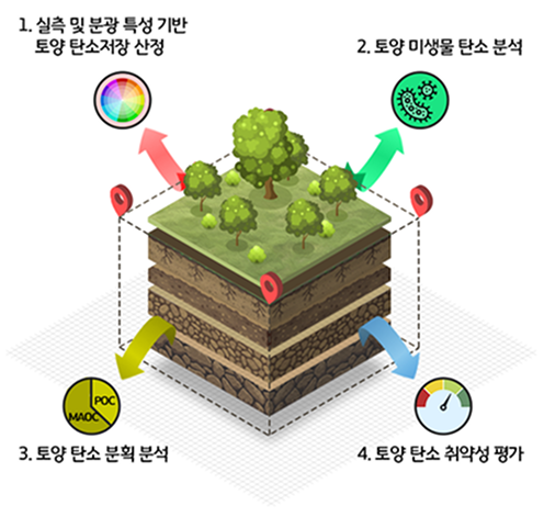 탄소저장(토양) 정보 이미지