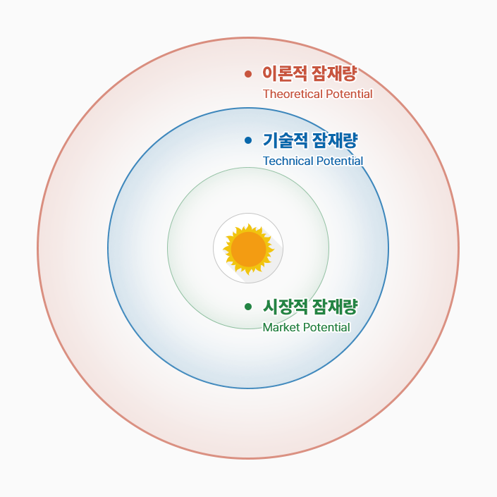 태양광잠재량 정보 이미지