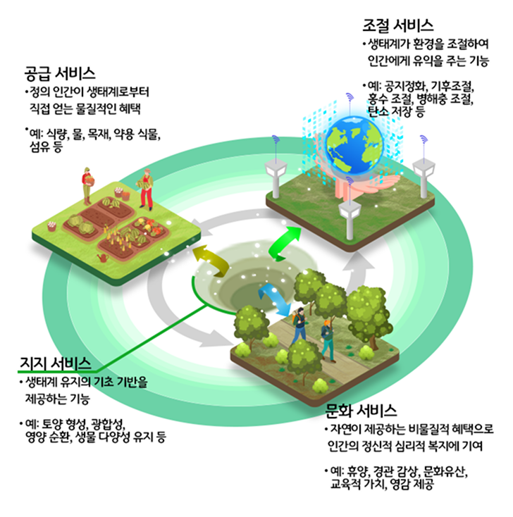 생태계서비스 이미지
