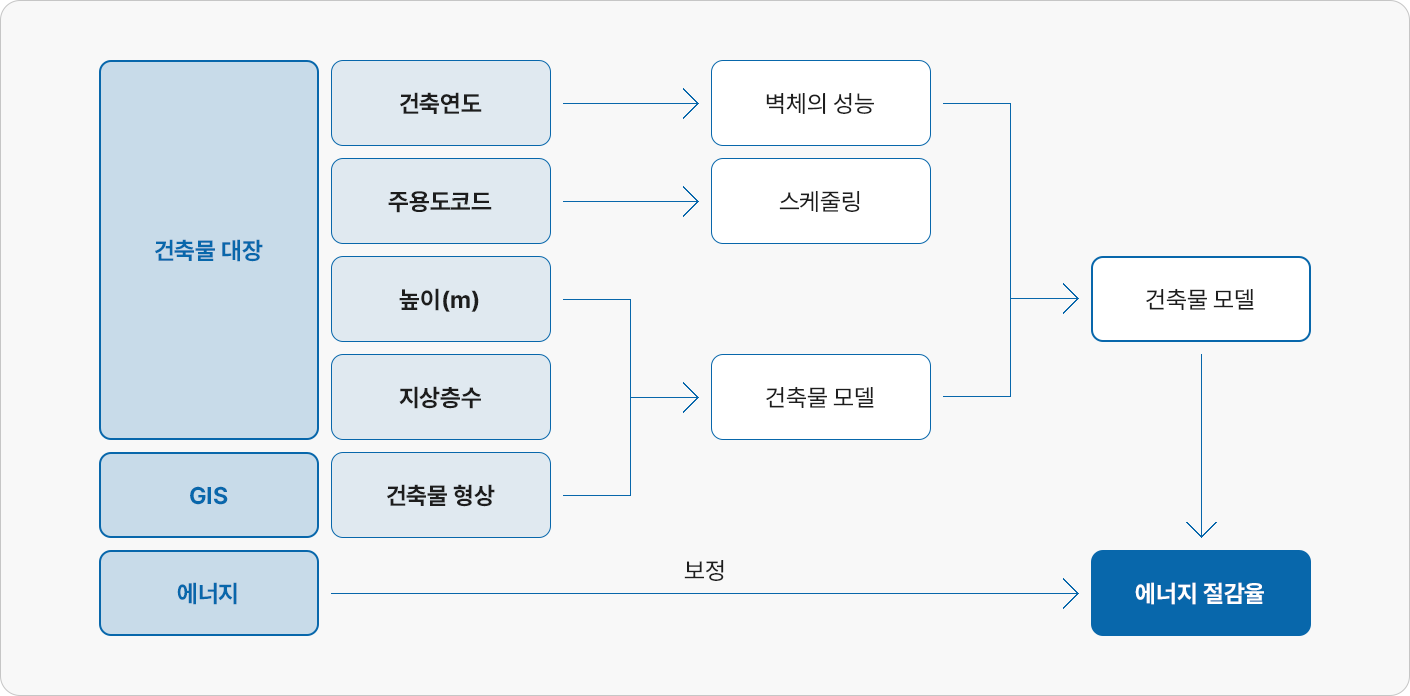 건축물 대장, GIS, 에너지 정보를 활용해 건축물 모델을 만들고, 벽체의 성능, 스케줄링, 건축물 형상을 반영하여 에너지 절감율을 산출하는 흐름도.