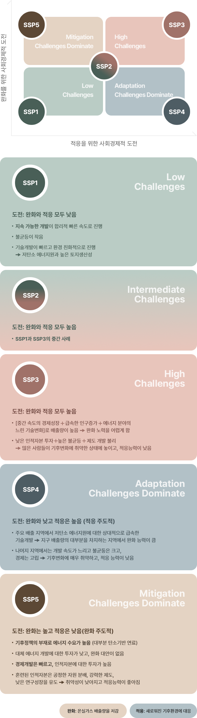 SSP 시나리오 2
