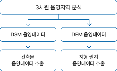 음영분석 설명