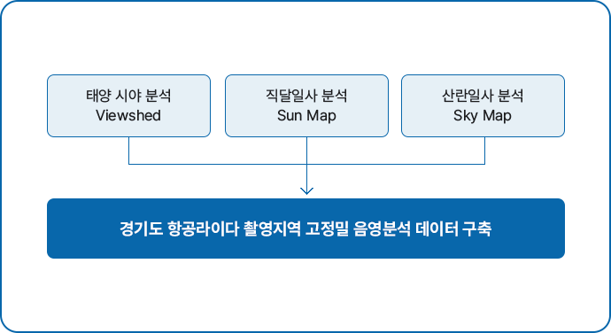 글로벌 솔루션 음영데이터 구축 설명 1